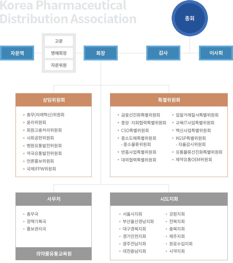조직도