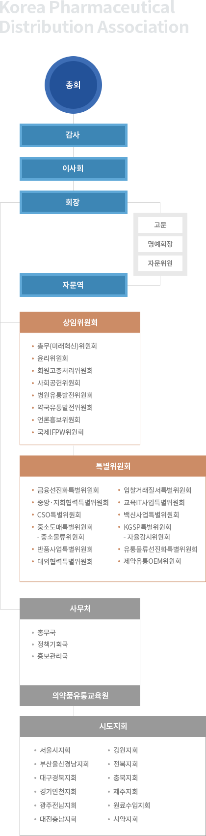 조직도